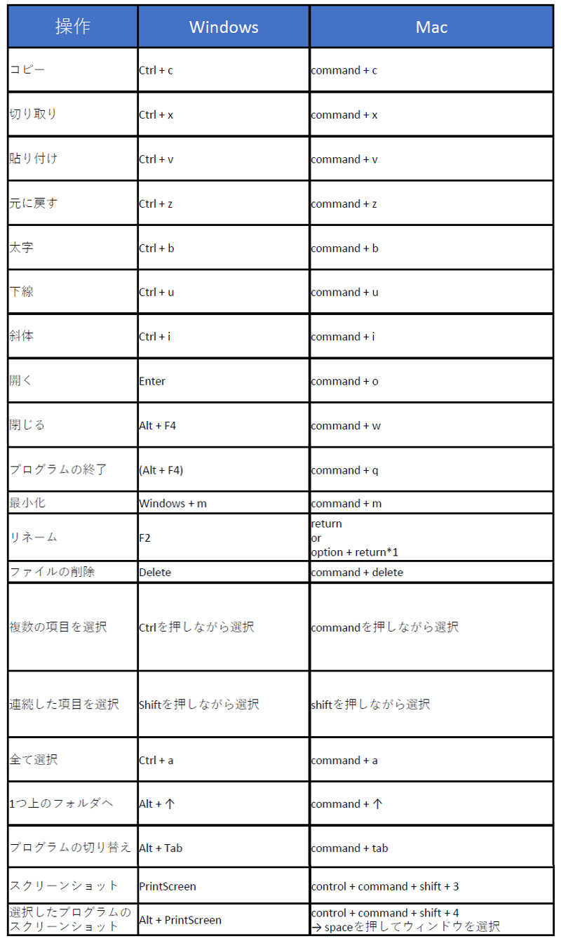 315 Windowsとmacのショートカットキーを教えてください
